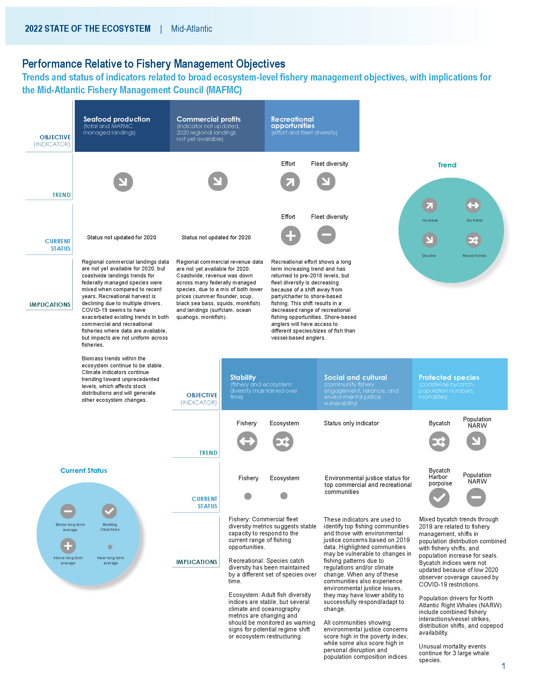 :img State of the Ecosystem page 1 summary table, 95%